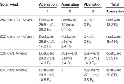 The Triple Dusk-Dawn Aberration of the Solar Wind at Earth